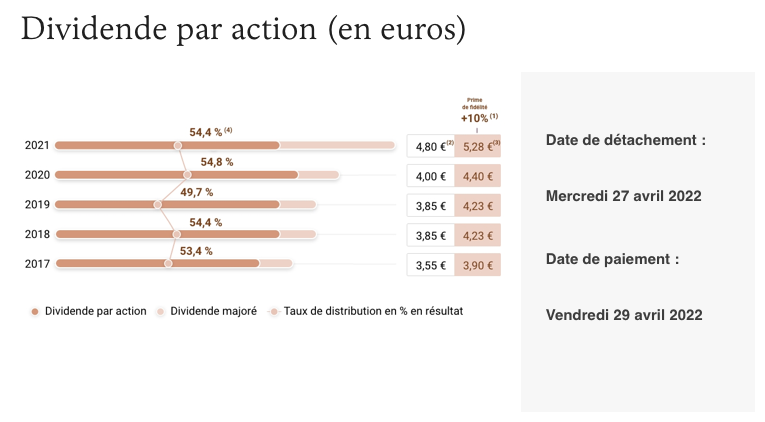 L'Oréal hausse dividendes 2022