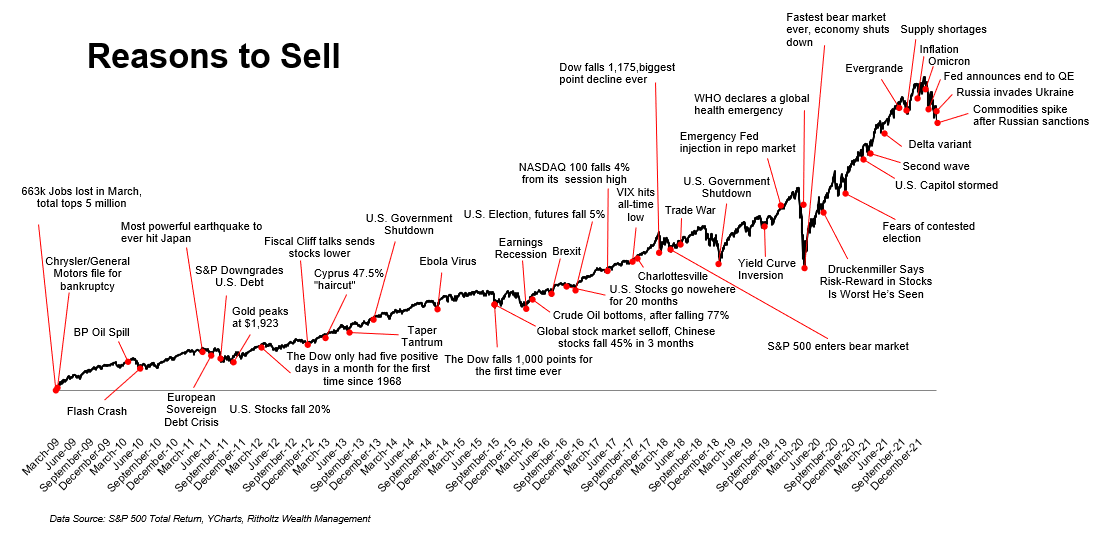reasons to sell 2010 chart
