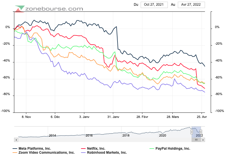 graphique chute des actions technologiques