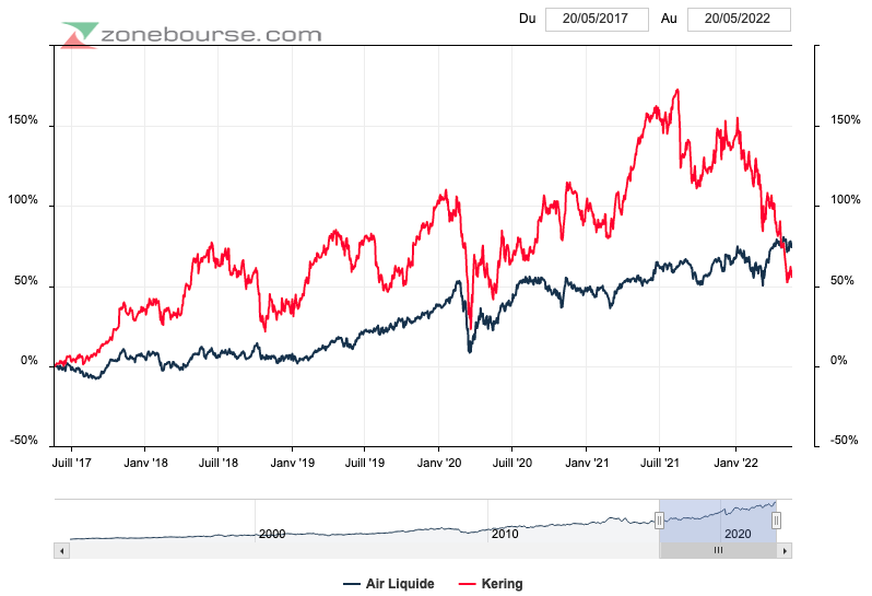 Graphique Kering Air Liquide