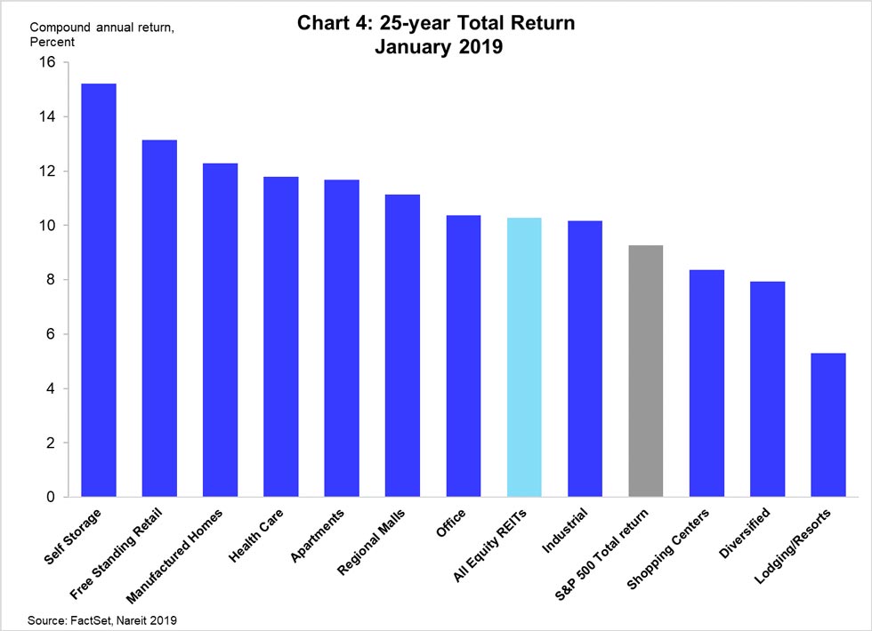 performances reits 25 ans