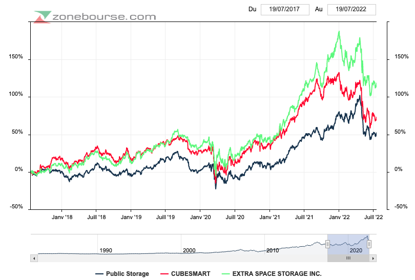 PSA EXR CUBE performance 5 ans