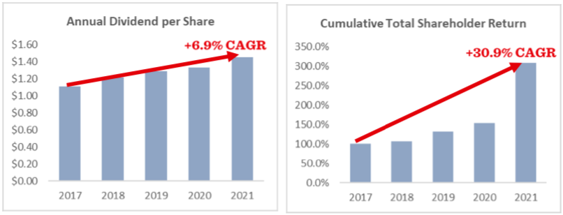 Cubesmart croissance dividendes