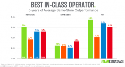 extra space storage performances