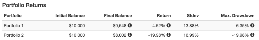 performance PF US 2022 tableau