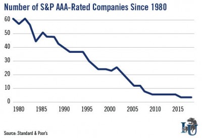 nombre de sociétés AAA depuis 1980