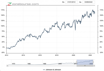 graphiqe long terme Johnson & Johnson