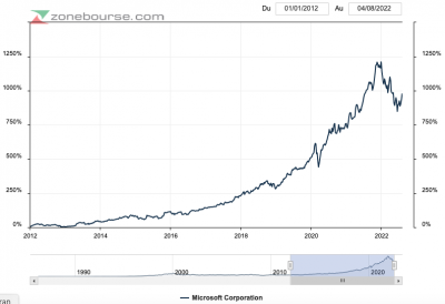 graphique Microsoft long terme