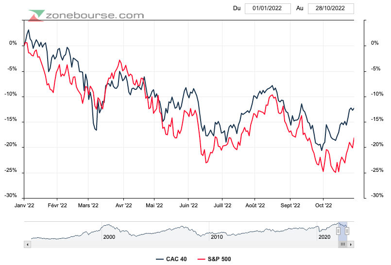 graphique bourse 2022