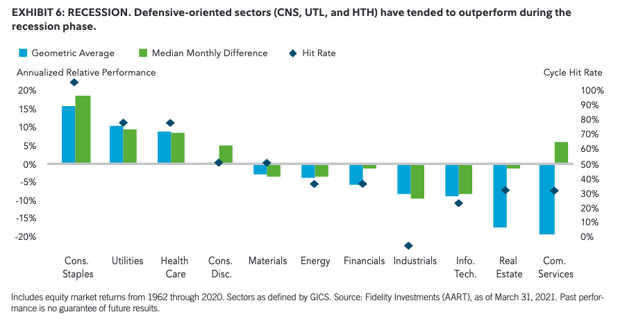 meilleurs secteurs boursier recession graphique