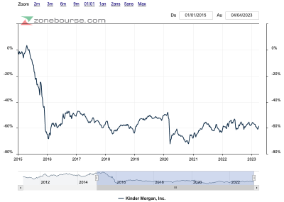 Graphique Kinder Morgan