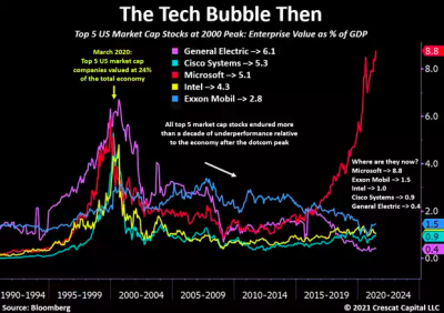 Tech bubble top stocks