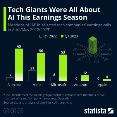 Big techs earning calls 2023
