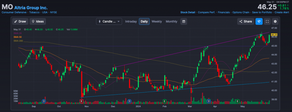 graphique altria fin mai