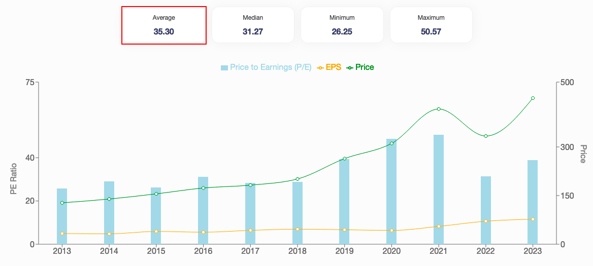 PER moyen l'Oréal 10 ans