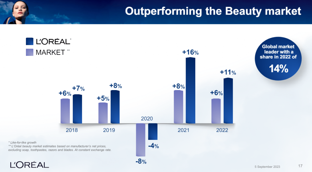 L'oréal growth rate