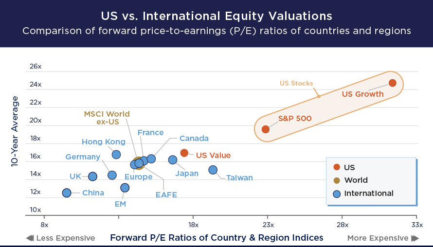 Valorisation marché actions U.S vs reste du monde