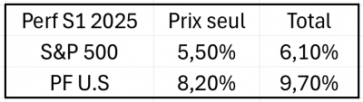 Performance portefeuille U.S Mi 2025