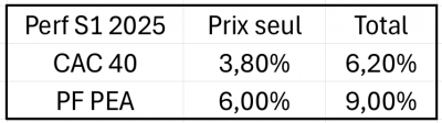 Performance portefeuille PEA Mi 2025