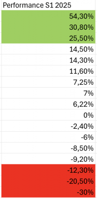 Performance Ligne par ligne du PEA S1 2025