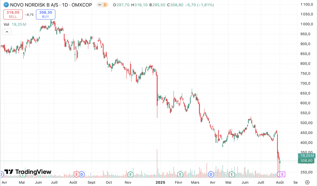 Graphique de la chute de l'action Novo Nordisk d'août 2025
