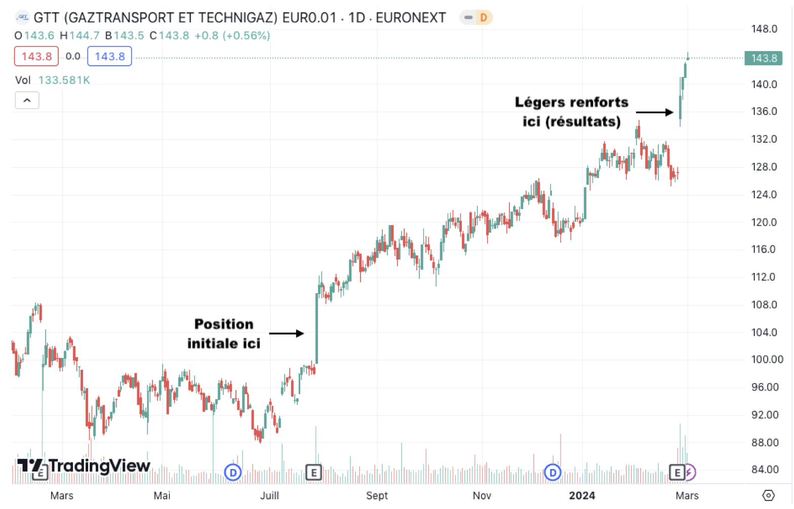 Achat GTT Mars 2024