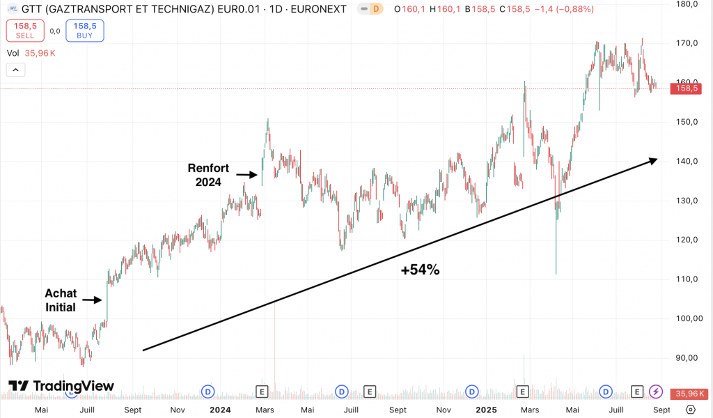 Rallye GTT 2024 2025 Graphique
