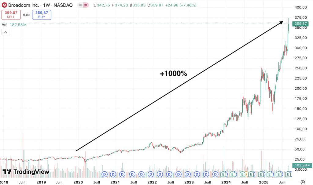 Hausse 1000 pour cent Broadcom