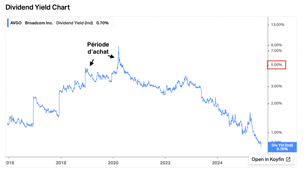 Historique de rendement de l'action Broadcom