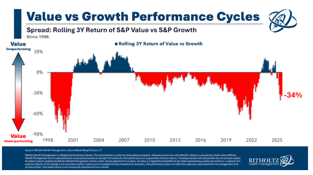 Value contre croissance 2025