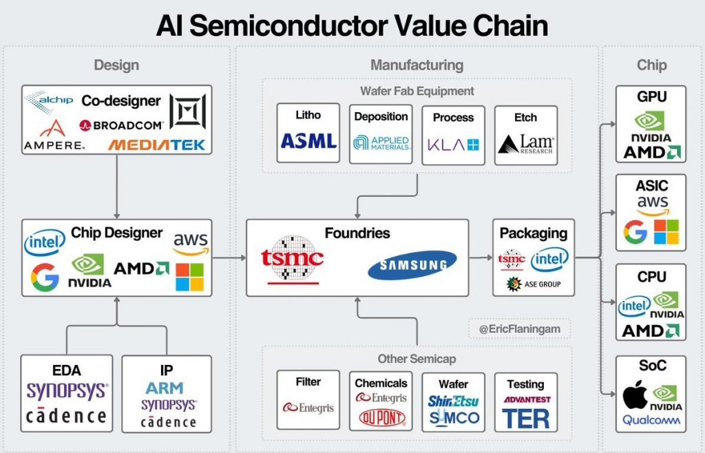 Graphique de la chaine de production des semi-conducteurs ASML TSMC NVIDIA