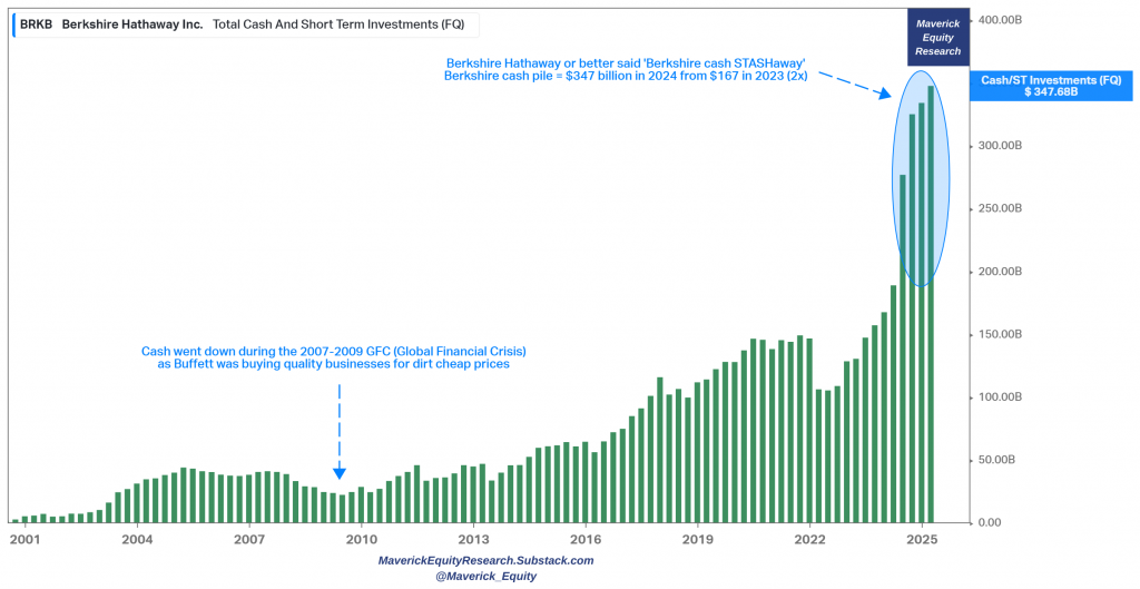 Reserves de Cash de Berkshire Hathaway 2025