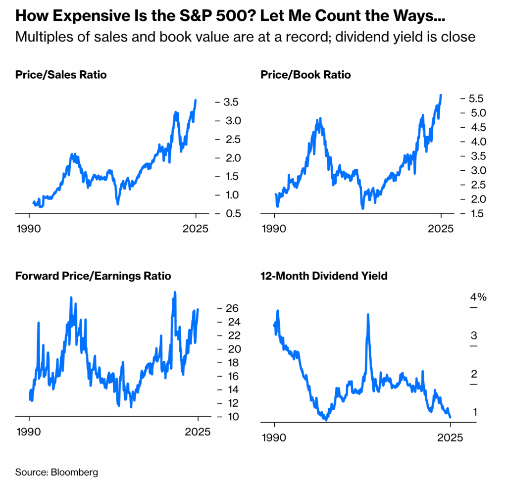 Price to book, Price to sales et dividendes de l'indice S&P 500 à fin 2025