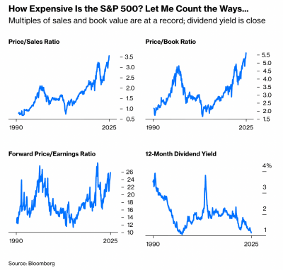 Price to book, Price to sales et dividendes de l'indice S&P 500 à fin 2025