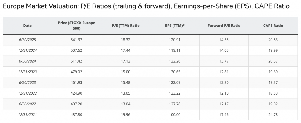 Tableau valorisation indice boursier européen Stoxx 600