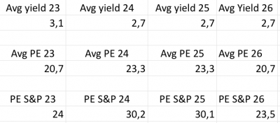 Ratios du portefeuille US