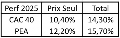 Performances PEA 2025