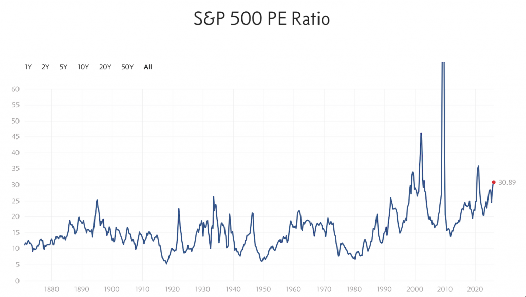 P/E Ratio de l'indice S&P 500 a début 2026