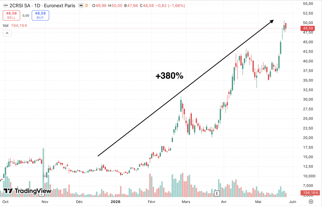 Graphique 2CRSI +300% en 2026