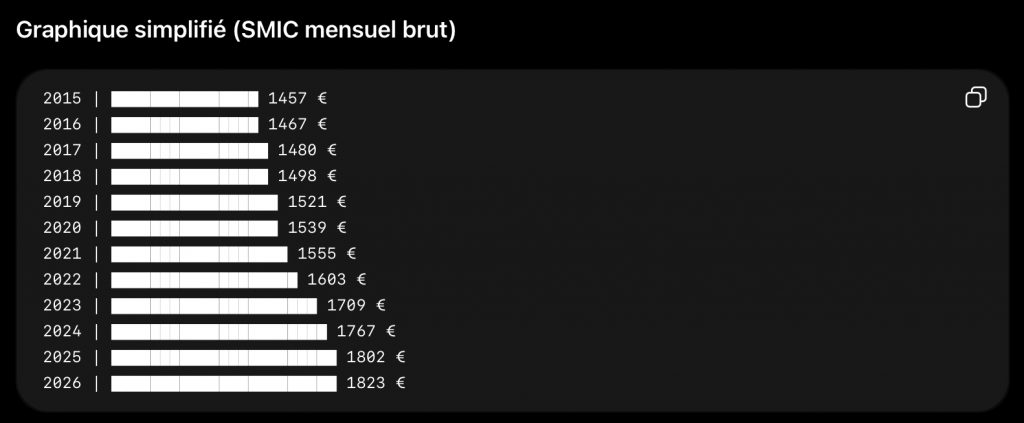 Graphique SMIC historique