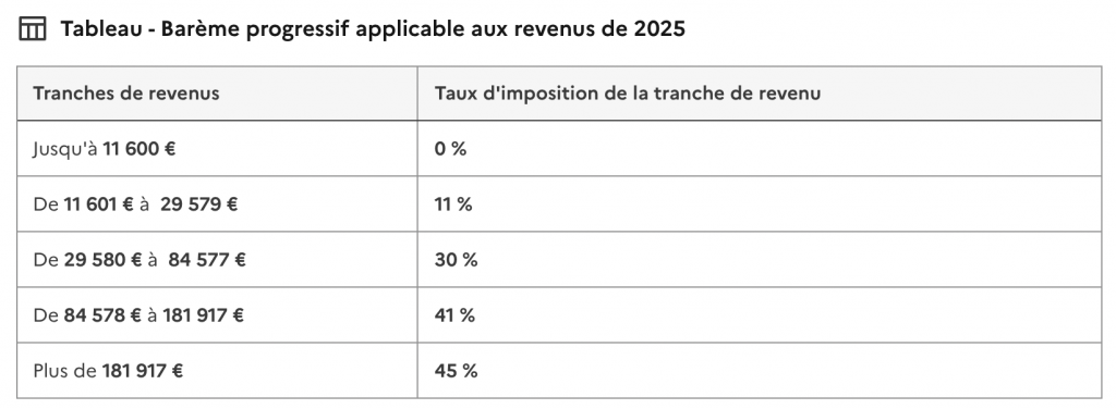 Tableau fiscalité des revenus en France