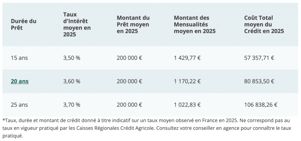 Taux d'emprunt immobilier en 2025