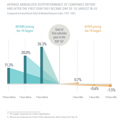 Performance grosses capitalisation en bourse