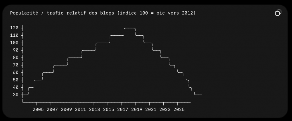 Popularité et traffic du blogging dans le temps
