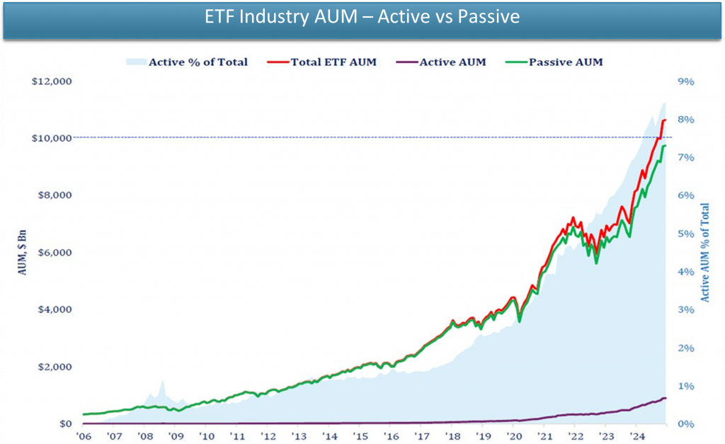 Graphique de la croissance des actifs sous gestion des ETFs