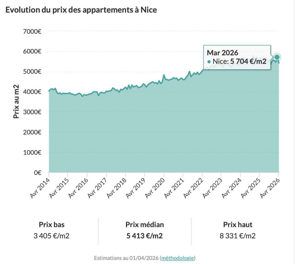 Graphique prix de l'immobilier à nice entre 2015 et 2026