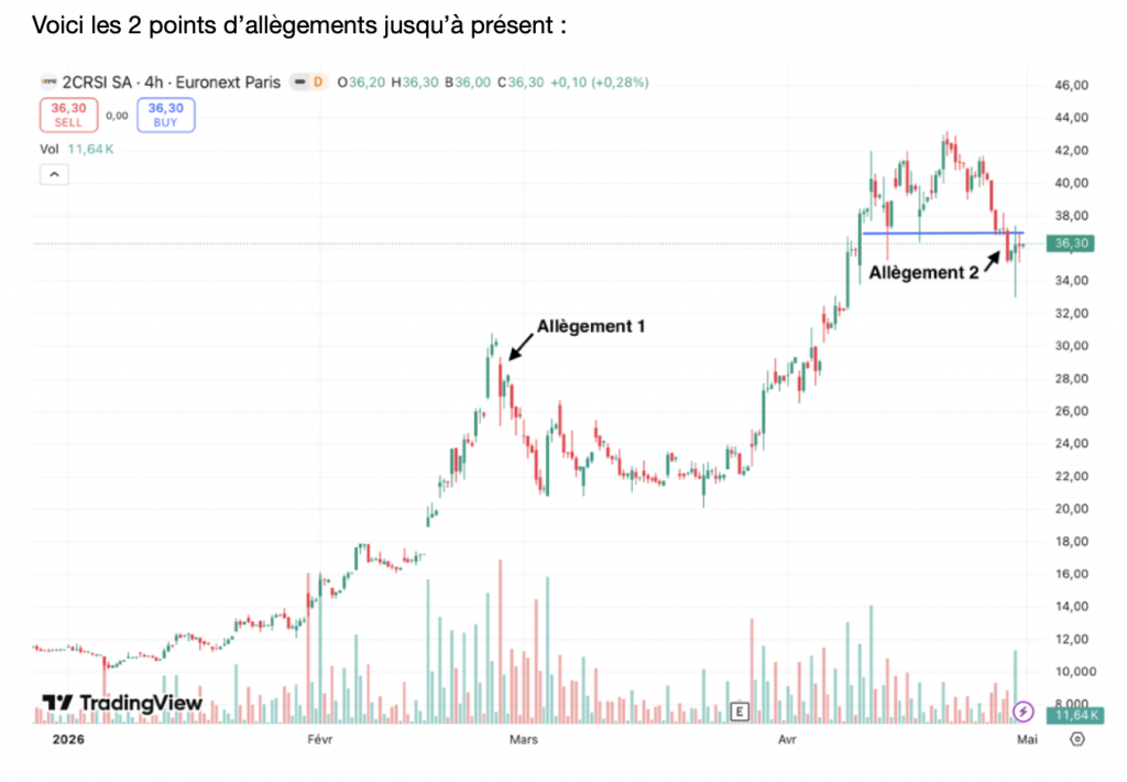 graphique take profit 2CRSI 2026
