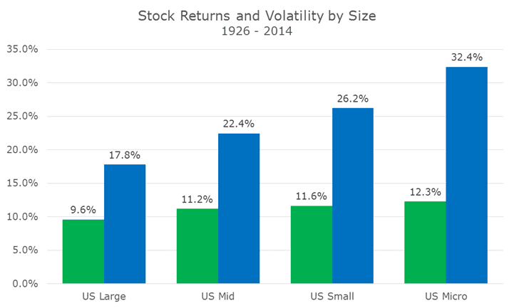 stocks volatility by size