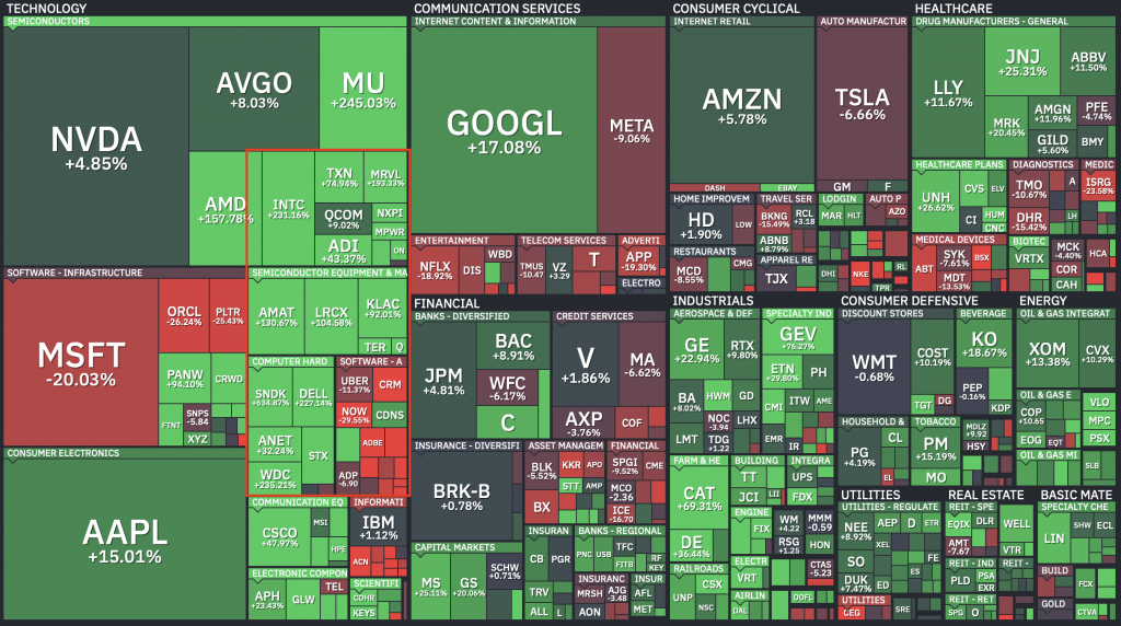 heatmap SP500 premier semestre 2026